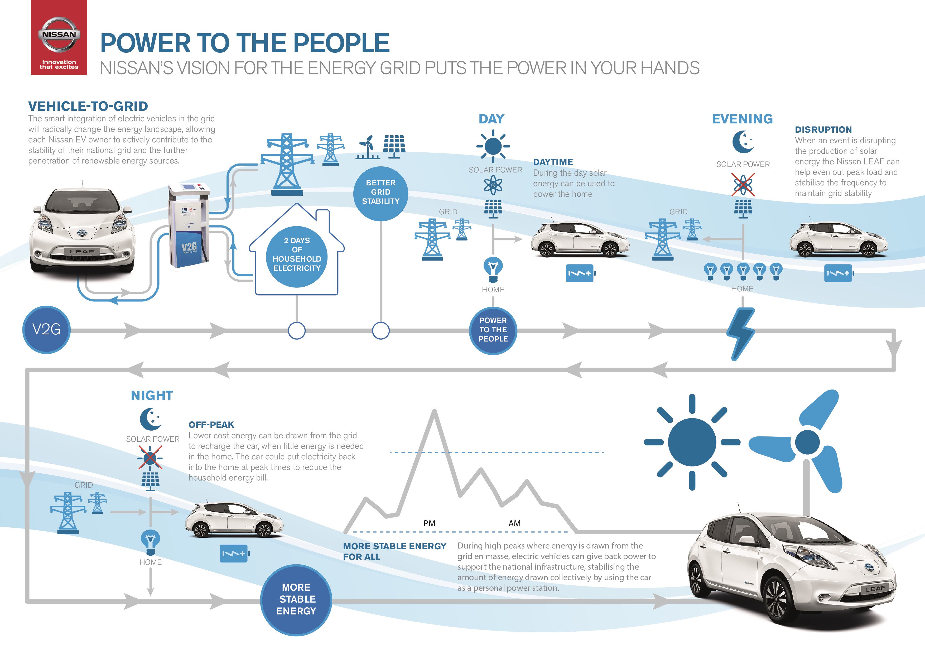 Scopri di più sull'articolo Le auto elettriche possono essere usate come accumulatori di corrente?