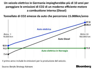 Read more about the article Diesel o Elettrico: chi inquina di più?