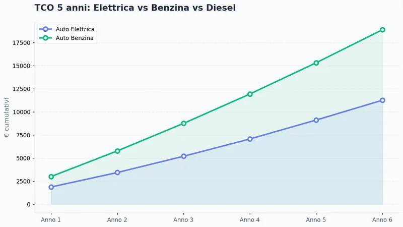 TCO 5 anni: Elettrica vs Benzina vs Diesel