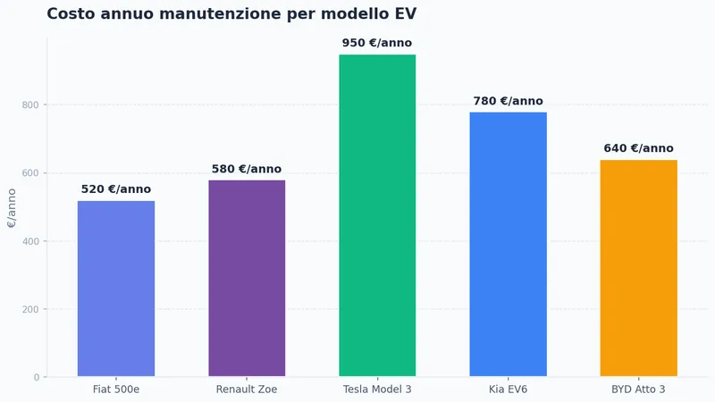Costo annuo manutenzione per modello EV