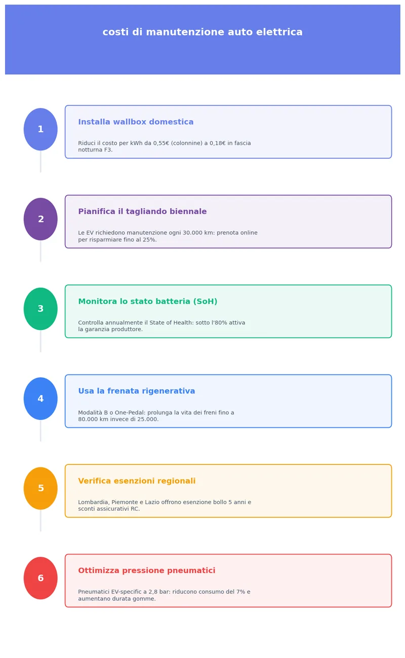 Infografica costi di manutenzione auto elettrica — guida passo per passo