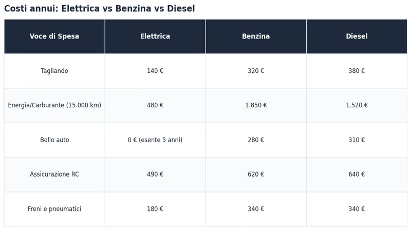 Costi annui: Elettrica vs Benzina vs Diesel