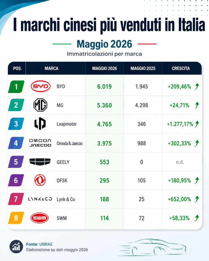 dati vendite auto cinesi in italia
