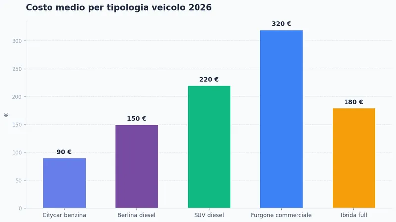 Costo medio per tipologia veicolo 2026