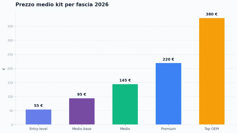 Prezzo medio kit per fascia 2026