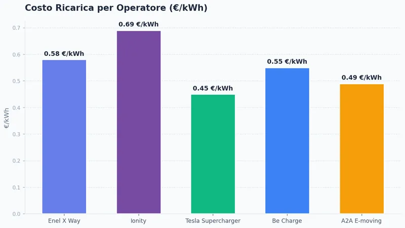 Costo Ricarica per Operatore (€/kWh)