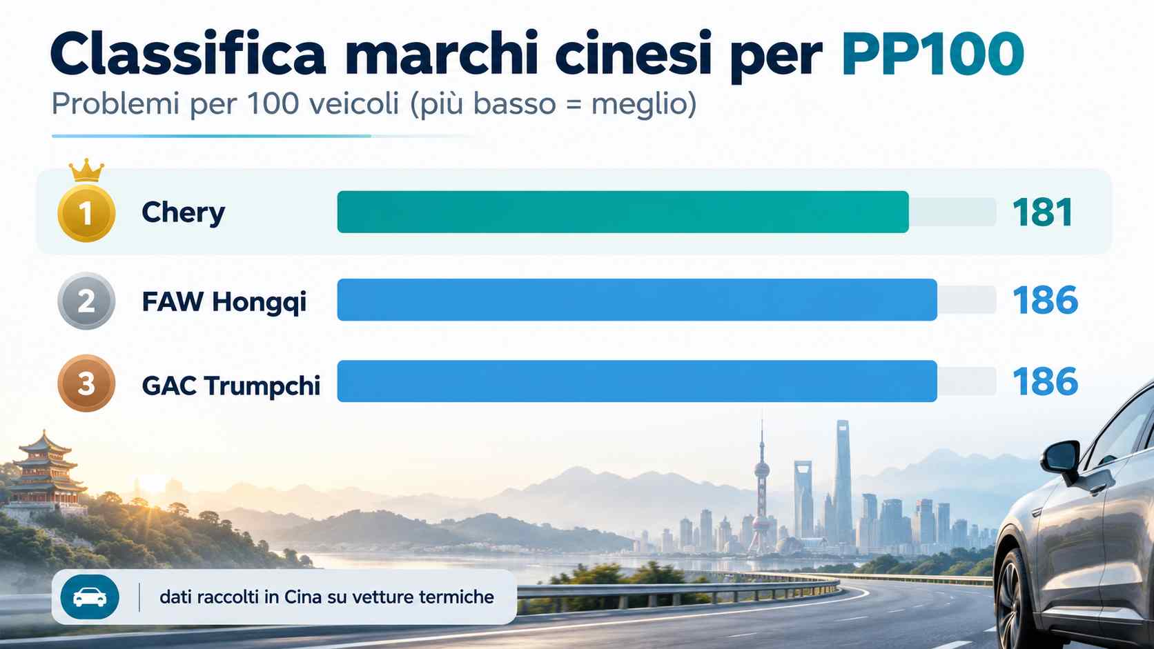 Classifica dei marchi cinesi per PP100-3