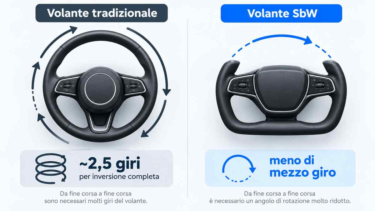 Confronto tra volante tradizionale e SbW